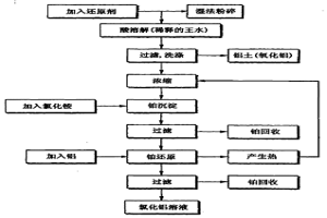 從廢催化劑回收貴金屬