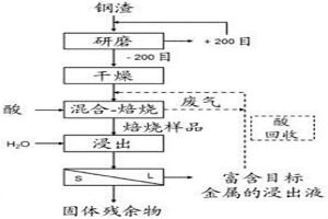 使用碳熱還原工藝和火法-濕法冶金工藝中的至少一種從鐵渣或鋼渣中回收目標(biāo)金屬的方法