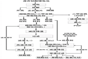 多元復(fù)合超臨界二氧化碳體系資源化廢舊鈷酸鋰電池的方法