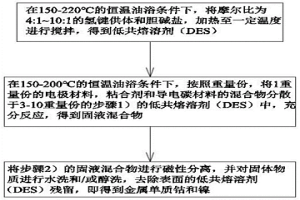 三元鋰離子電池正極材料的單質(zhì)鎳鈷回收方法和分離設(shè)備