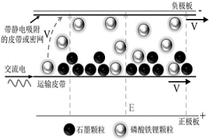 廢舊磷酸鐵鋰正負極活性物質(zhì)的分離回收方法