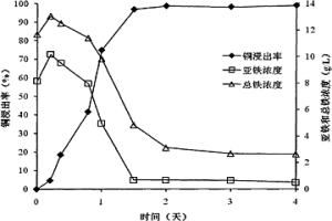 嗜酸性細(xì)菌混培物浸出廢舊線路板中有價(jià)金屬的方法