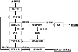 含銅污泥無害化處理及高值化利用的方法