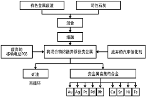 用有色金屬廢渣從廢棄的移動電話PCB和廢棄的汽車催化劑中富集和回收貴金屬的方法