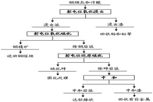 銅冶煉煙灰與污酸聯(lián)合處理的方法