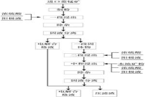 基于兩段浸出的碳酸錳礦石浸出方法