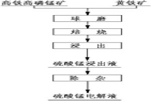 利用高鐵高磷錳礦制備硫酸錳電解液的方法