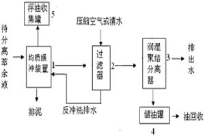 濕法冶金萃取有機(jī)相的分離回收系統(tǒng)