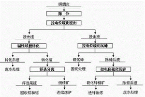 銅煙灰冶選聯(lián)合處理的方法