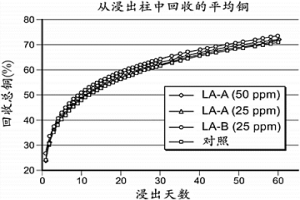 浸出助劑和使用浸出助劑的方法