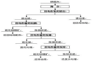 銅煙灰控電位選擇分離的方法