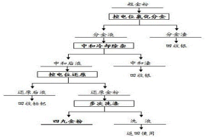 控電位提純黃金的方法