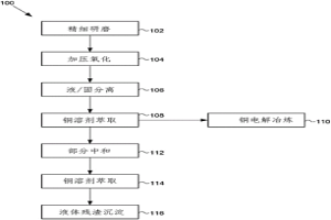 從含砷和/或含銻的硫化銅精礦中回收銅的方法