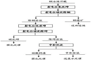 銅冶煉污酸控電位選擇性分離的方法