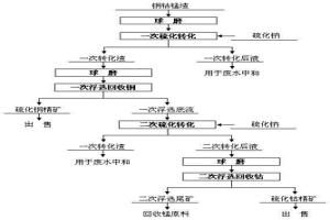 冶選聯(lián)合分步回收渣中有價(jià)金屬的方法