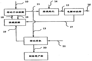 由流程的次要物流制備鋅化學(xué)物質(zhì)