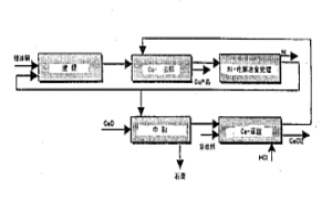 在鎳浸提過(guò)程中除硫的方法