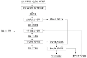 燒結(jié)法回收鋁鋰元素的方法