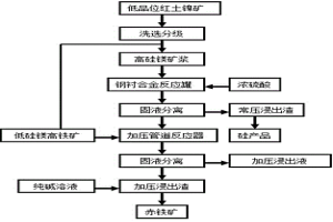 通過(guò)聯(lián)合浸出工藝從低品位紅土鎳礦中回收鎳、鈷、鐵和硅的方法