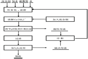 利用廢雜銅循環(huán)強(qiáng)化提取高純銅粉的工藝