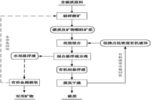 從含碳質(zhì)的原料低成本高效分離回收碳質(zhì)的方法