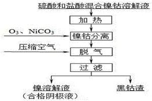 混酸體系下利用臭氧實(shí)現(xiàn)鎳鈷分離的生產(chǎn)方法