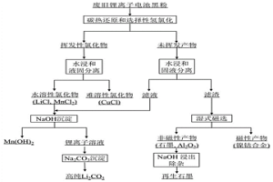 綜合回收廢舊鋰離子電池黑粉中有價(jià)金屬的方法