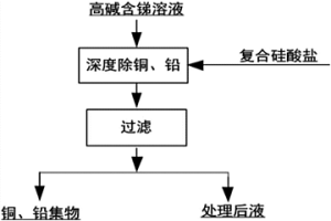 堿性含銻溶液深度脫除銅、鉛的方法