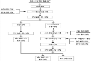 基于兩段浸出的碳酸錳礦石浸出方法