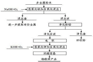 從廢舊線(xiàn)路板多金屬粉末中脫除錫并制備錫酸鉀的方法