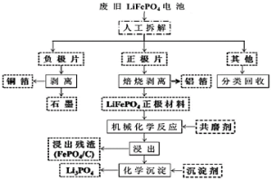 借助機(jī)械化學(xué)活化法選擇性回收廢舊磷酸鐵鋰電池中鋰的工藝