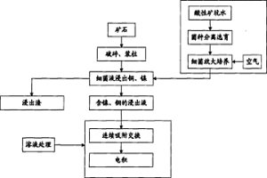 尾礦殘留銅鎳金屬的處理回收方法