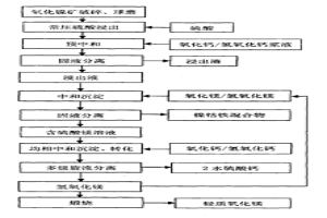 從氧化鎳礦回收鎳鈷鐵鎂的工藝