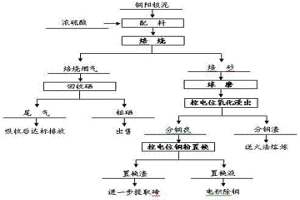 銅陽(yáng)極泥控電位分離并富集碲的方法