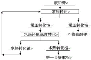 廢鉛酸蓄電池鉛膏水熱還原雙重轉(zhuǎn)化的方法