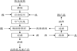 含有高價值元素鐵基廢料自然氧化除鐵鋁的方法