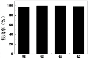 回收廢舊鋰離子電池正極材料中有價(jià)金屬的方法