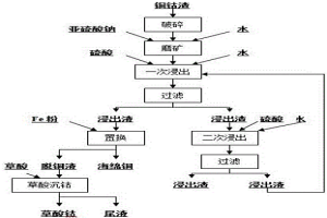 銅鈷渣的濕法冶金回收銅、鈷方法