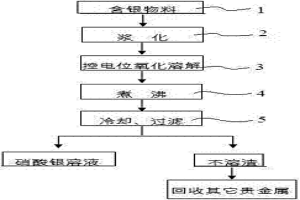 無污染的控電位氧化溶解銀的方法