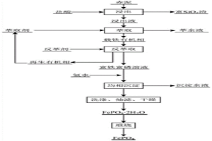 利用赤泥中的鐵源制備電池級(jí)磷酸鐵的方法
