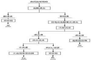 廢線路板銅粉分步回收有價金屬的方法