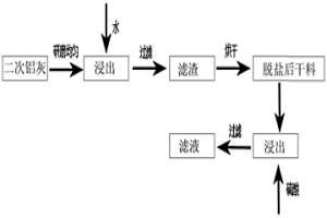 低溫?zé)o害化濕法處理鋁灰的方法