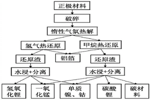 原位熱還原廢舊鋰電池正極材料回收有價(jià)金屬的方法