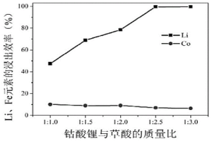 廢舊鈷酸鋰正極材料的回收方法