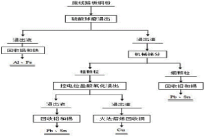 廢舊線路板銅粉球磨分選脫除雜質金屬的方法