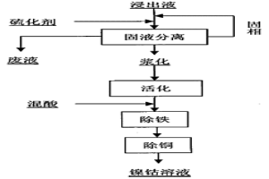從紅土鎳礦浸出液分離富集鎳鈷的方法