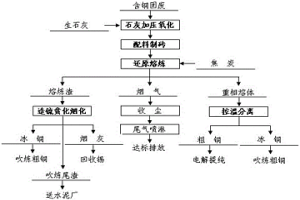 含銅固廢資源化利用的富集熔煉方法