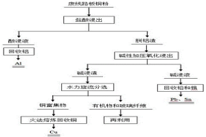 廢線路板銅粉酸堿聯(lián)合分步脫除雜質的方法