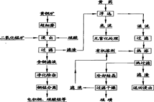 有色金屬硫化礦物的浸出方法及其浸出濾渣中的硫磺回收方法