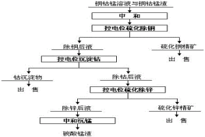 控電位選擇性沉淀分離鈷的方法